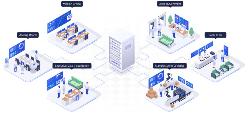 Server, die die visuelle Vernetzungsplattform von Userful in unternehmenskritischen Räumen, in der Geschäftsleitung, in der Logistik, im Einzelhandel und in Besprechungsräumen gleichzeitig nutzen.