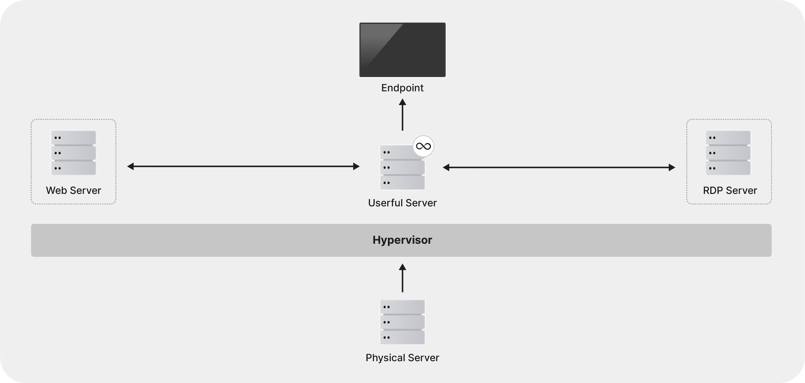 Hyper-Visor-Diagramm