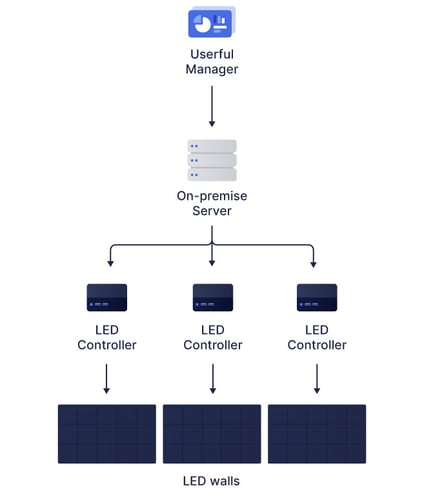 Flussdiagramm des Userful-Managers mit einem Server vor Ort, der mehrere LED-Controller verwendet, die jeweils mit einer LED-Wand verbunden sind