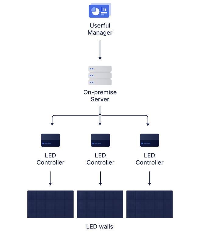 Flussdiagramm des Userful-Managers mit einem Server vor Ort, der mehrere LED-Controller verwendet, die jeweils mit einer LED-Wand verbunden sind