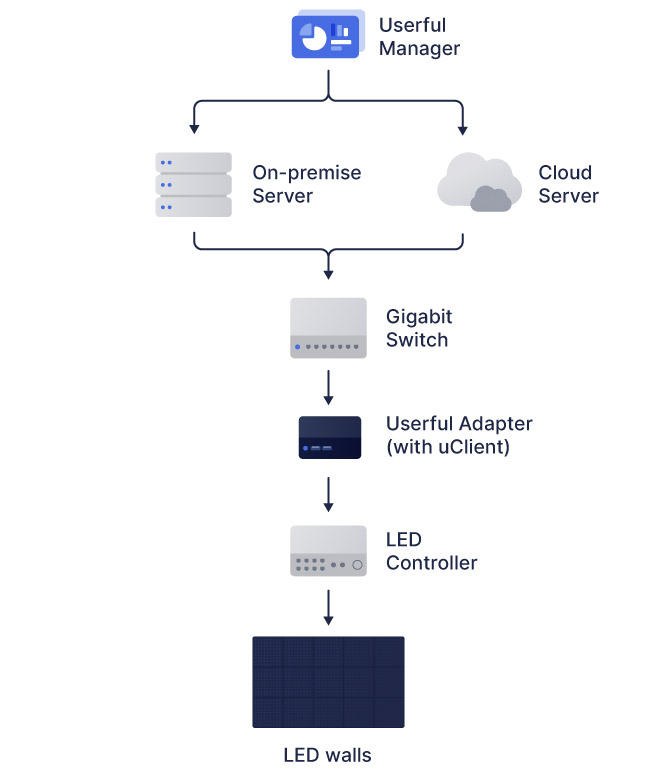 Flussdiagramm des Userful-Managers mit einem Server vor Ort oder einem Cloud-Server, der mit einem Gigabit-Switch, einem Userful-Adapter, einem LED-Controller und LED-Wänden verbunden ist
