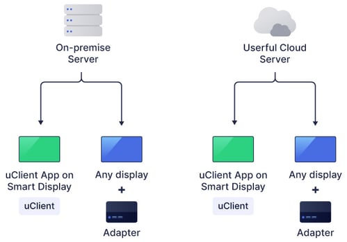 Ein Server vor Ort oder ein Userful Cloud Server zeigt jede uClient App auf einem Smart Display oder einem Display mit einem Adapter an