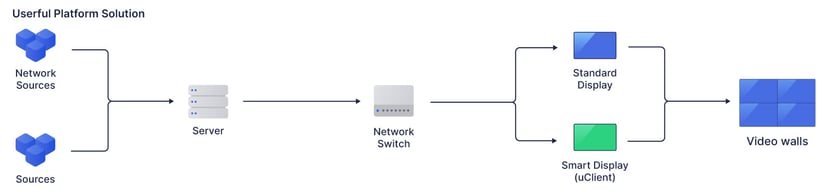 Flussdiagramm mit Netzwerkquellen und Quellen, die mit einem Server verbunden sind, der wiederum mit einem Netzwerk-Switch verbunden ist, der über uClient entweder mit einem Standard-Display oder einem Smart-Display verbunden ist, das wiederum mit Videowänden verbunden ist