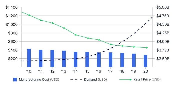 Ein Diagramm, das den Anstieg der Marktnachfrage, den Rückgang des Einzelhandelspreises und den leichten Rückgang der Produktion von 55-Zoll-LCD-Bildschirmen zeigt, um die zunehmende Kosteneffizienz von Digital Signage zu verdeutlichen