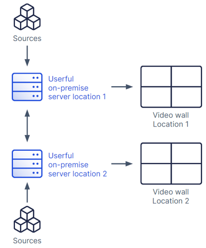 Gemeinsame Nutzung von Quellen über Userful On-Premise-Server an zwei verschiedenen Standorten, die jeweils auf Videowänden an den jeweiligen Standorten angezeigt werden