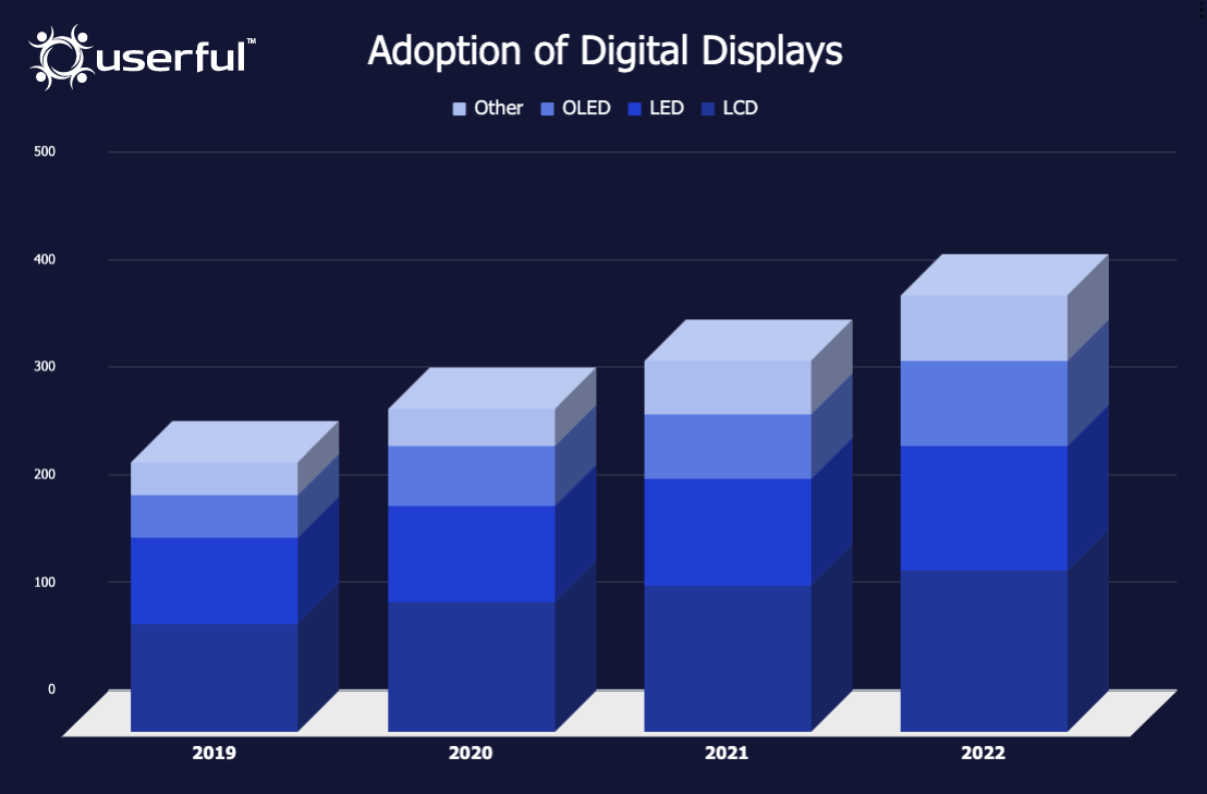 Balkendiagramm, das die zunehmende Verbreitung digitaler Anzeigen in den Jahren 2019 bis 2022 zeigt.