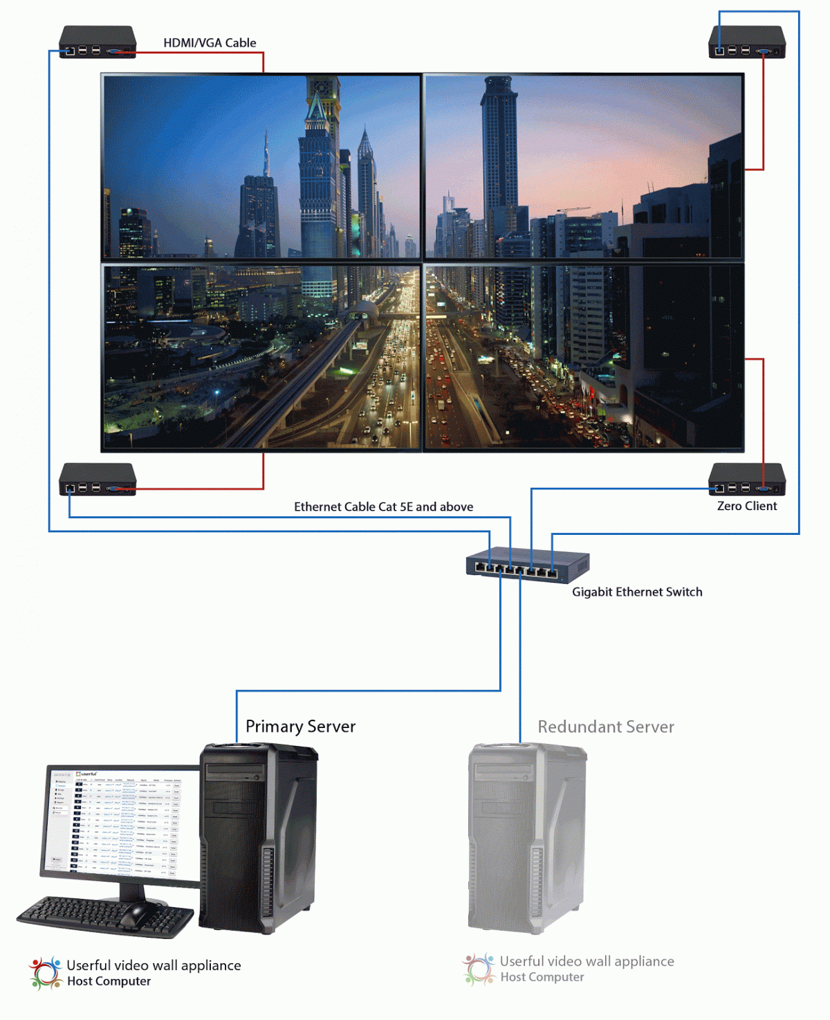 Videowand mit 4 Bildschirmen, die ein Foto einer Straße im Stadtzentrum zeigen, wobei jeder Bildschirm mit einem separaten Zero-Client verbunden ist. Alle 4 Clients sind dann über Ethernet-Kabel Cat 5E und höher mit einem Gigabit-Ethernet-Switch verbunden, der wiederum mit einem primären und einem redundanten Server verbunden ist.